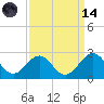 Lenoxville Point tide chart for Thursday, September 14, 2023