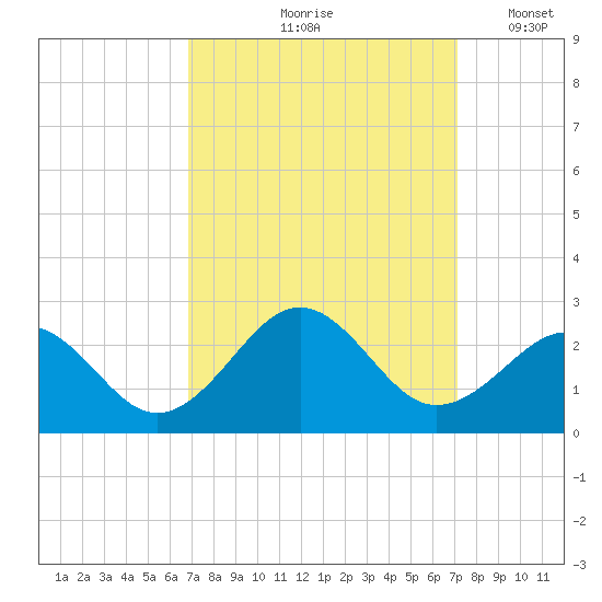 Lenoxville Point tide chart for Tuesday, September 19, 2023