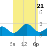 Lenoxville Point tide chart for Thursday, September 21, 2023