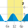 Lenoxville Point tide chart for Saturday, September 2, 2023