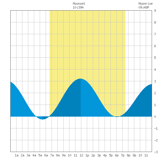 Lenoxville Point tide chart for Sunday, September 3, 2023