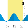 Lenoxville Point tide chart for Sunday, September 3, 2023