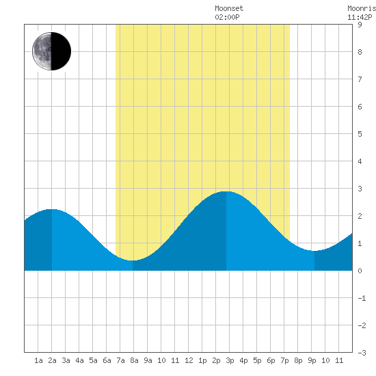Lenoxville Point tide chart for Wednesday, September 6, 2023