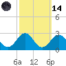 Lenoxville Point tide chart for Saturday, October 14, 2023