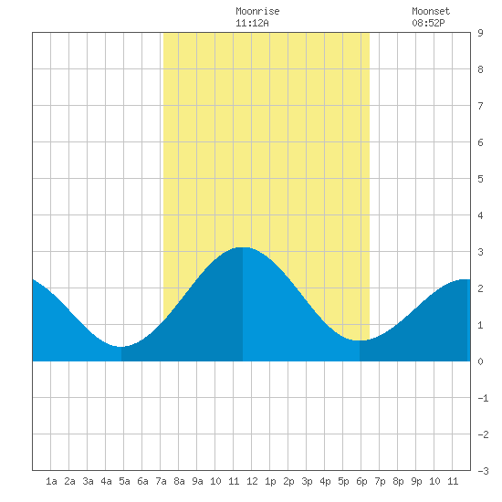 Lenoxville Point tide chart for Wednesday, October 18, 2023
