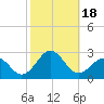 Lenoxville Point tide chart for Wednesday, October 18, 2023