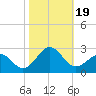 Lenoxville Point tide chart for Thursday, October 19, 2023