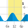 Lenoxville Point tide chart for Sunday, October 1, 2023
