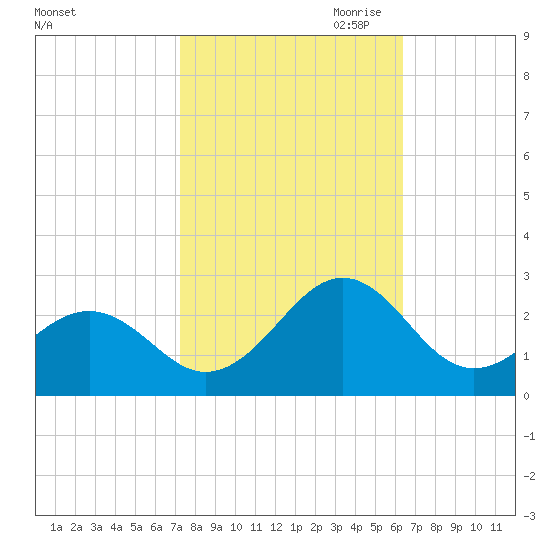 Lenoxville Point tide chart for Sunday, October 22, 2023