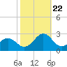 Lenoxville Point tide chart for Sunday, October 22, 2023