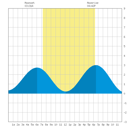 Lenoxville Point tide chart for Wednesday, October 25, 2023