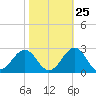 Lenoxville Point tide chart for Wednesday, October 25, 2023