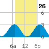 Lenoxville Point tide chart for Thursday, October 26, 2023