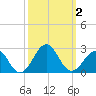 Lenoxville Point tide chart for Monday, October 2, 2023