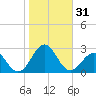Lenoxville Point tide chart for Tuesday, October 31, 2023