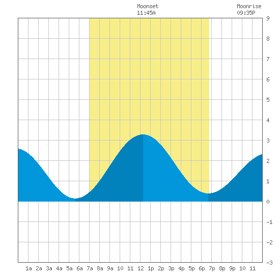 Lenoxville Point tide chart for Tuesday, October 3, 2023