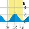 Lenoxville Point tide chart for Tuesday, October 3, 2023