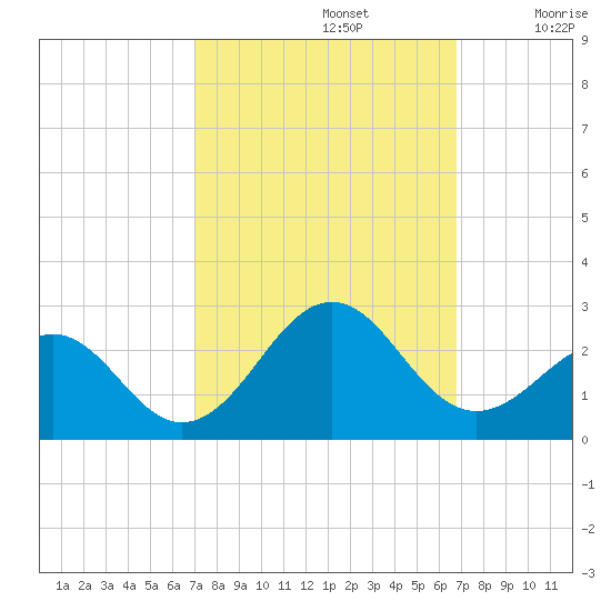 Lenoxville Point tide chart for Wednesday, October 4, 2023