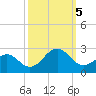 Lenoxville Point tide chart for Thursday, October 5, 2023