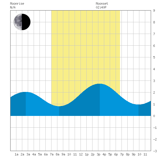 Lenoxville Point tide chart for Friday, October 6, 2023