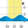 Lenoxville Point tide chart for Sunday, October 8, 2023