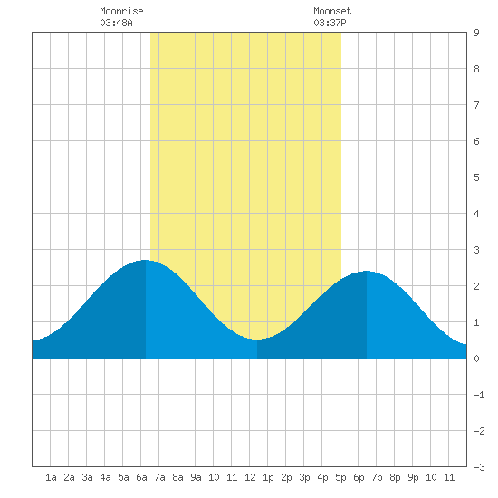 Lenoxville Point tide chart for Friday, November 10, 2023