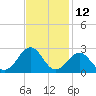 Lenoxville Point tide chart for Sunday, November 12, 2023