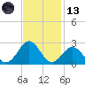 Lenoxville Point tide chart for Monday, November 13, 2023