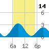 Lenoxville Point tide chart for Tuesday, November 14, 2023