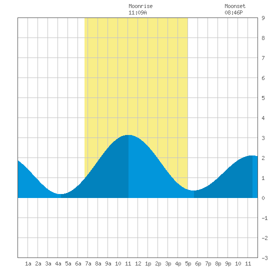 Lenoxville Point tide chart for Friday, November 17, 2023