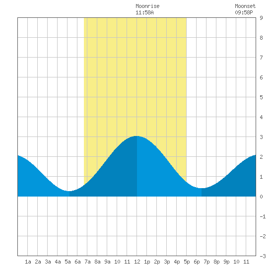 Lenoxville Point tide chart for Saturday, November 18, 2023