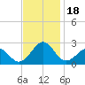 Lenoxville Point tide chart for Saturday, November 18, 2023