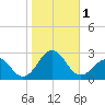 Lenoxville Point tide chart for Wednesday, November 1, 2023