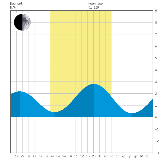 Lenoxville Point tide chart for Monday, November 20, 2023