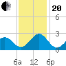 Lenoxville Point tide chart for Monday, November 20, 2023