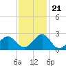 Lenoxville Point tide chart for Tuesday, November 21, 2023