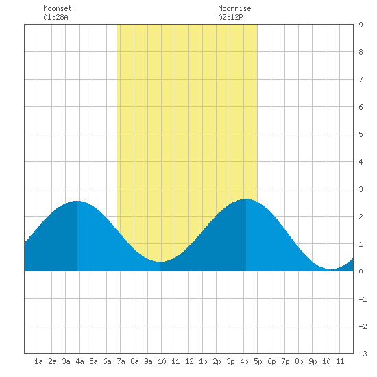 Lenoxville Point tide chart for Wednesday, November 22, 2023