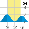 Lenoxville Point tide chart for Friday, November 24, 2023