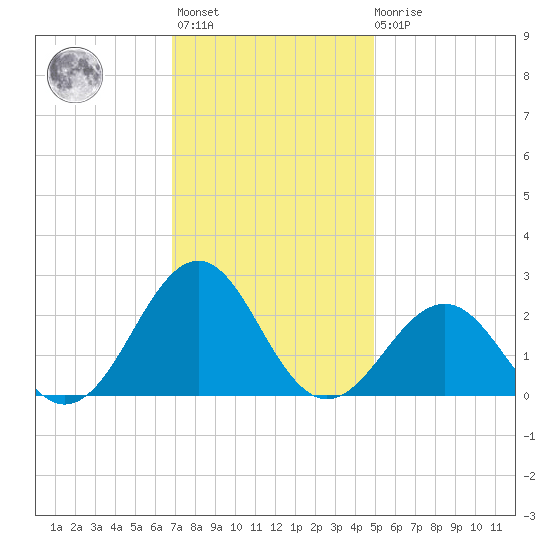 Lenoxville Point tide chart for Monday, November 27, 2023