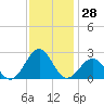 Lenoxville Point tide chart for Tuesday, November 28, 2023