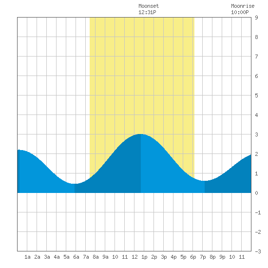 Lenoxville Point tide chart for Thursday, November 2, 2023