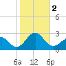 Lenoxville Point tide chart for Thursday, November 2, 2023