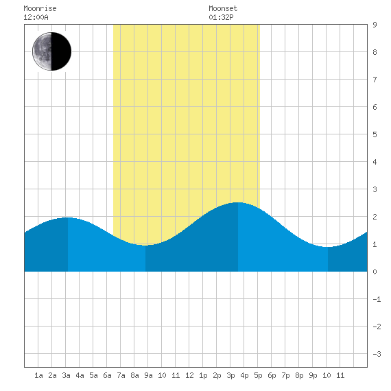 Lenoxville Point tide chart for Sunday, November 5, 2023