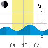 Lenoxville Point tide chart for Sunday, November 5, 2023