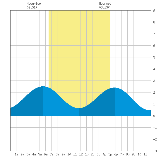 Lenoxville Point tide chart for Thursday, November 9, 2023