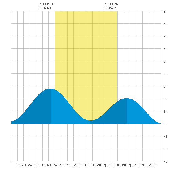 Lenoxville Point tide chart for Sunday, December 10, 2023
