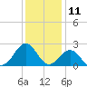 Lenoxville Point tide chart for Monday, December 11, 2023
