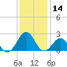 Lenoxville Point tide chart for Thursday, December 14, 2023