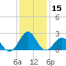 Lenoxville Point tide chart for Friday, December 15, 2023
