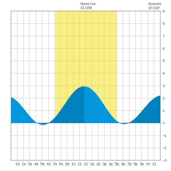 Lenoxville Point tide chart for Sunday, December 17, 2023